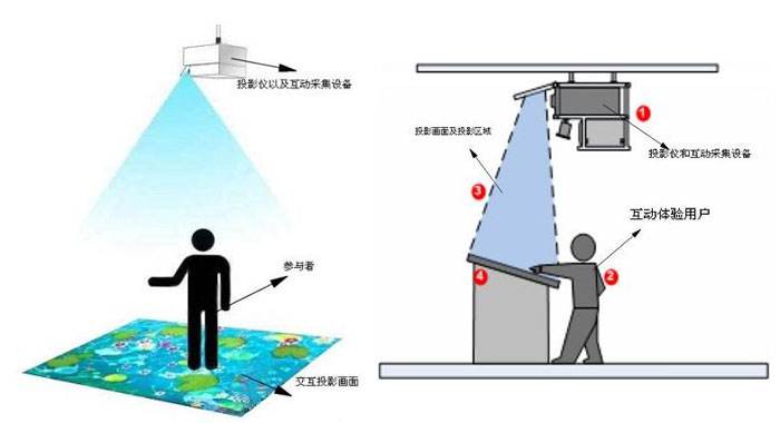 什么是地面互動投影系統(tǒng)？