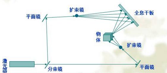 幻影成像技術(shù)原理是什么,由哪些設(shè)備組成？