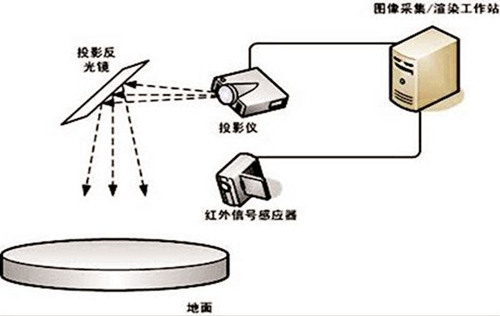 地面互動(dòng)投影系統(tǒng)原理是什么？可以用在哪？